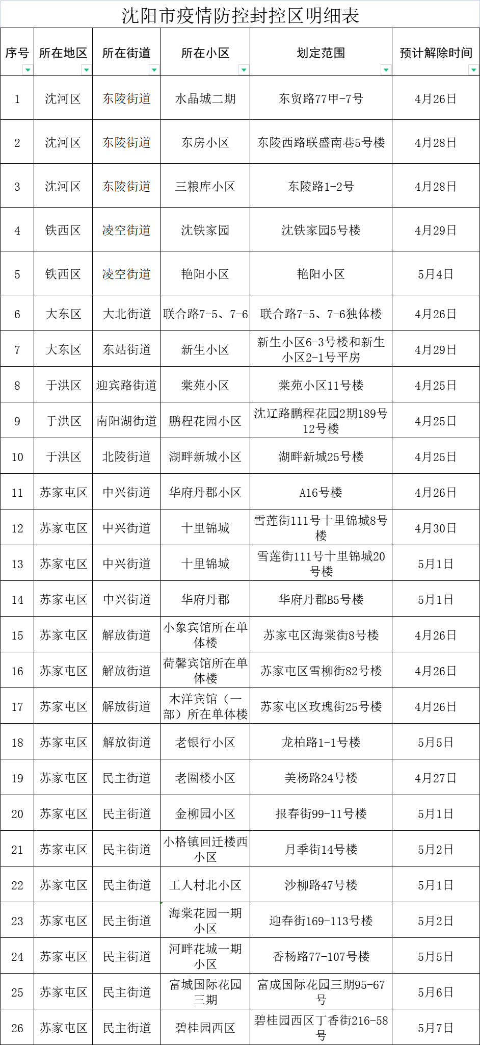 2022年沈阳政府因为疫情封闭（沈阳封城不）