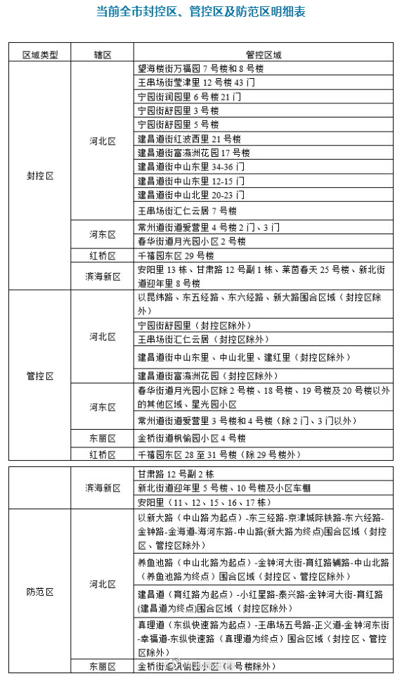 天津市疫情管控合肥最新消息/天津市疫情防控指挥部最新公告