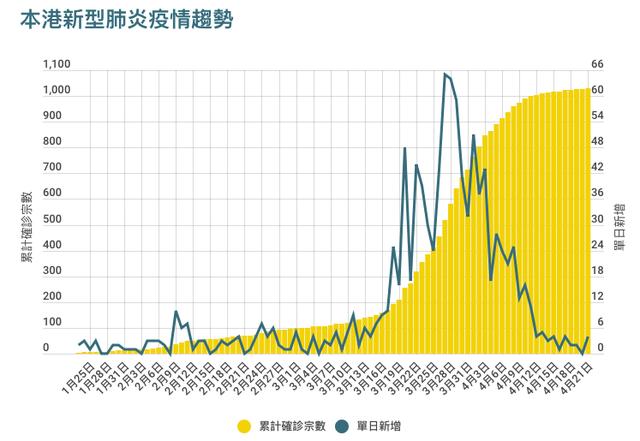 香港疫情持续增加，挑战、应对与未来展望