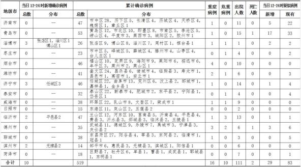 济南新增确诊病例会延迟开学吗/济南新增确诊病例会延迟开学吗知乎