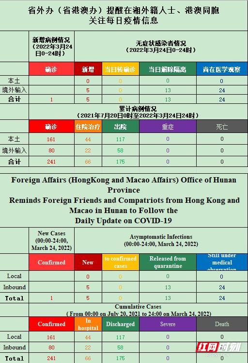 【湖南省疫情通知澳门最新消息/湖南省疫情最新政策】