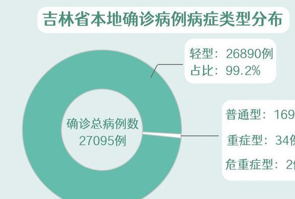 吉林省疫情数据报告/吉林省疫情数据报告图