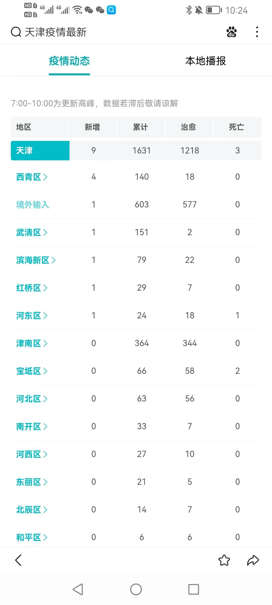 天津市疫情报告:天津市疫情实况