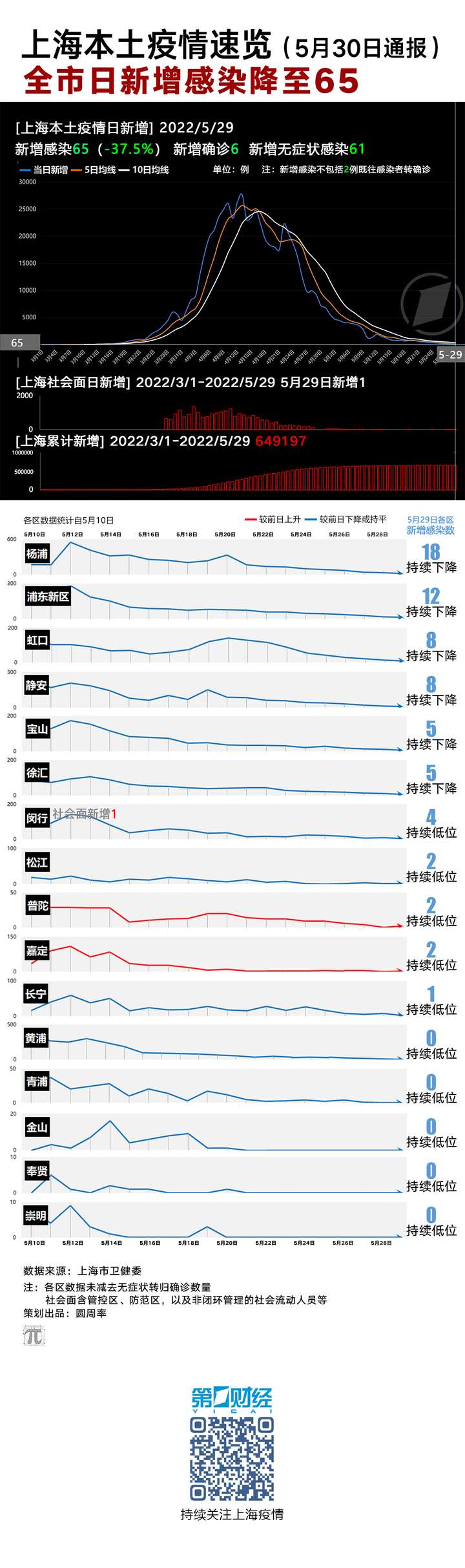 上海市役情最新情况(上海市最新疫情数据) 上海市役情最新情况(上海市最新疫情数据)