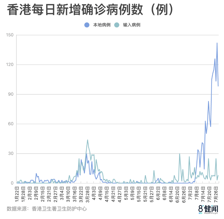 香港疫情最新数据，累计确诊病例有多少例了？