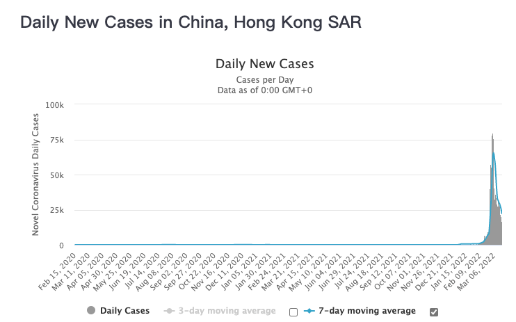 香港疫情最新数据，累计确诊病例有多少例了？