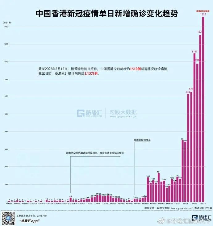 香港疫情最新数据，累计确诊病例有多少例了？