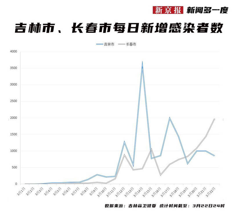 【吉林省疫情今日情况/吉林省疫情今日动态实时播报】