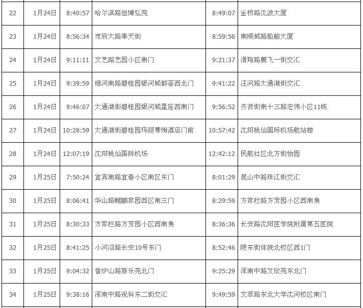 沈阳感染者死亡/沈阳一确诊病例死亡