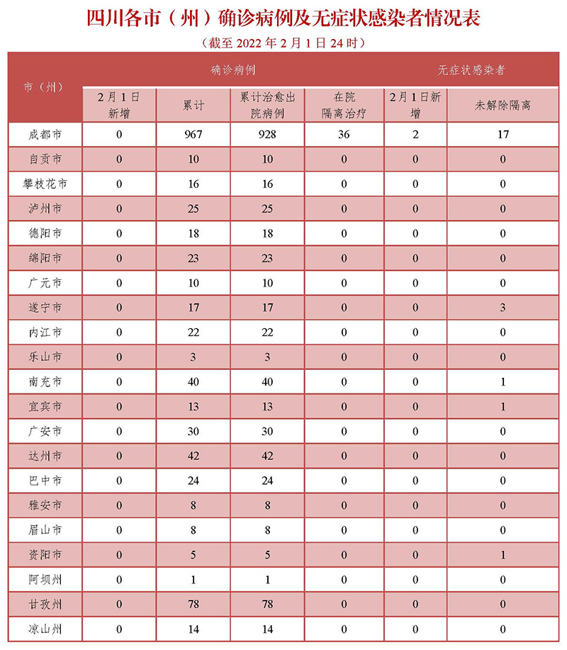四川省疫情信息石家庄最新（四川省疫情最新消息2月2日）