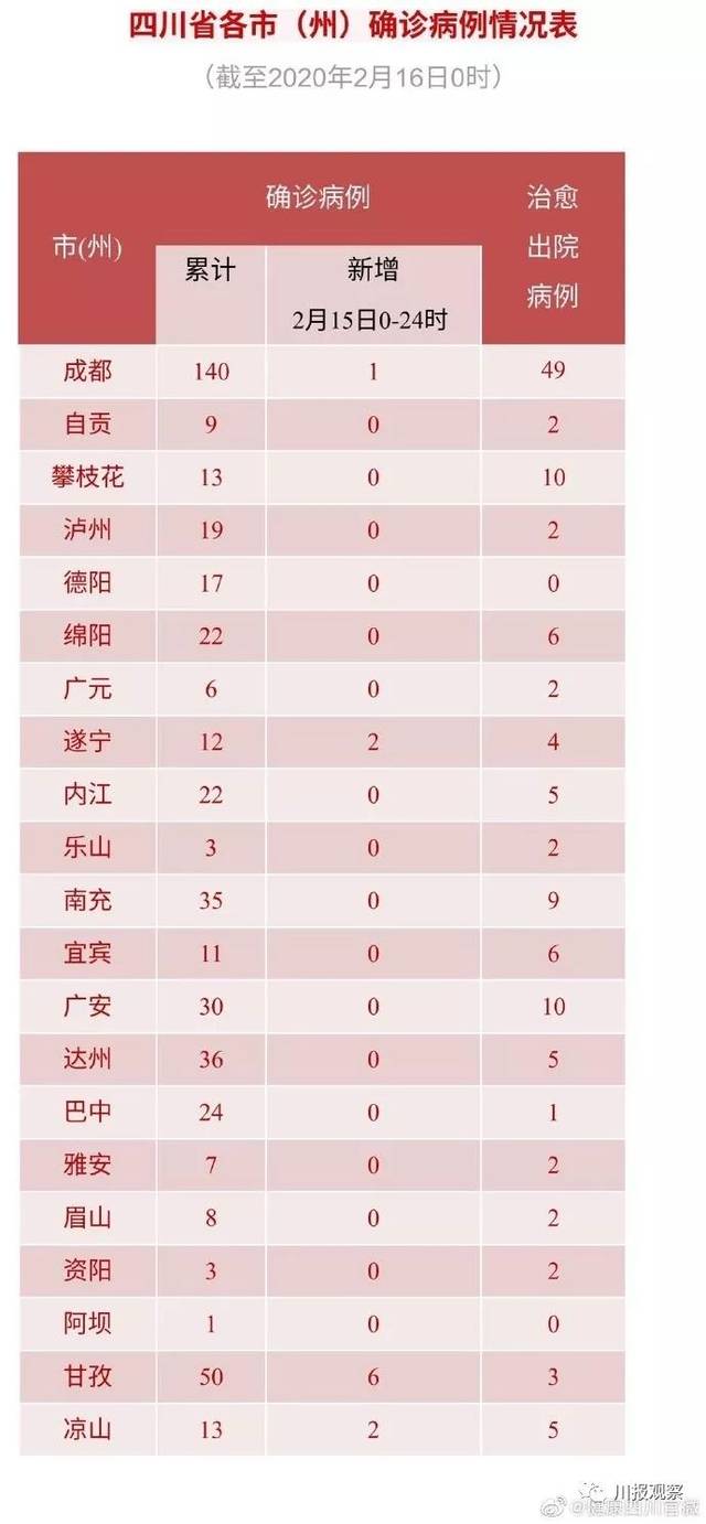 四川疫情成都11人:四川成都疫情病例