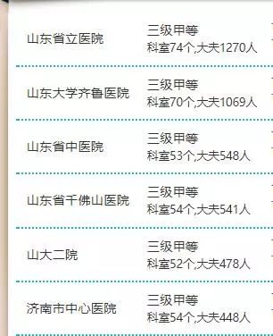 【山东济南有哪些三甲医院,济南有没有三甲医院】